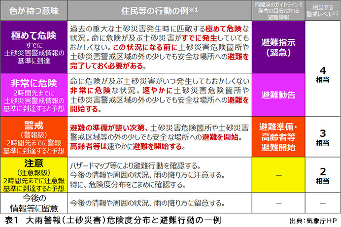 災害から身を守る～警戒レベルで避難のタイミングを知ろう～ 時事刻々