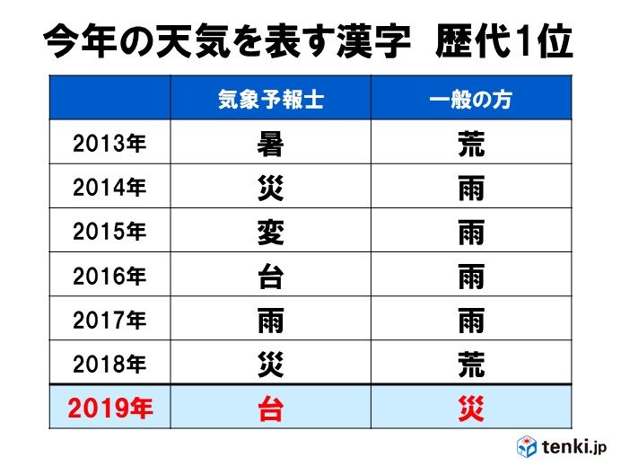 19年お天気総決算 今年の天気を表す漢字 季節 暮らしの話題 19年12月04日 日本気象協会 Tenki Jp