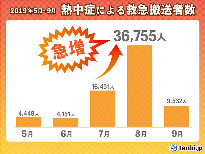 9位　梅雨寒から一気に猛暑へ　熱中症搬送者数急増（7月～8月）