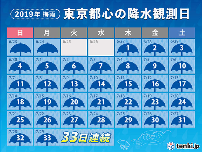 7位　西日本で遅すぎる梅雨入り　東京は異例の連続降水の梅雨（6月～7月）