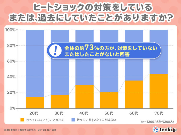 ヒートショックについて知っているが、対策はしていない？