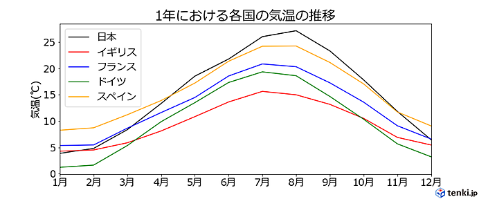 ヨーロッパと比較 夏家電の需要が高い国ランキング Tenki Jpサプリ 年10月13日 日本気象協会 Tenki Jp