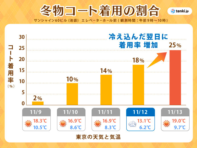 冬物コートを着ている人の割合と天気