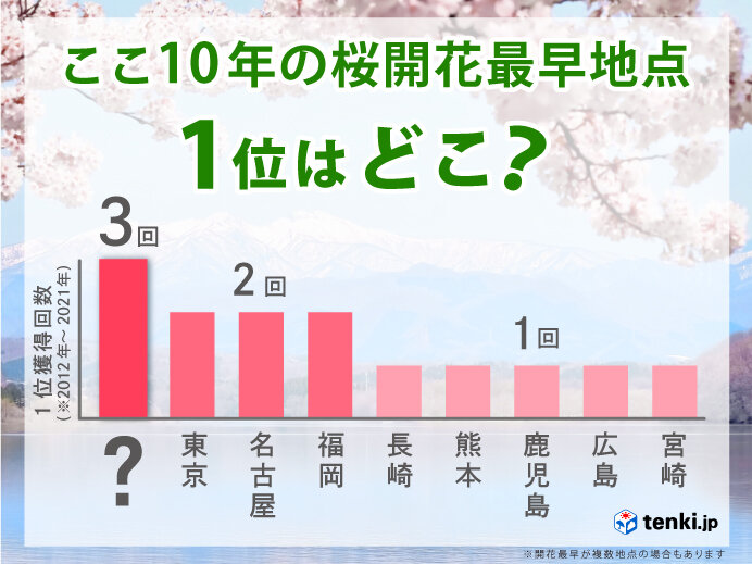 いよいよ桜シーズン到来 桜の開花に必要な 休眠打破 とは Tenki Jpサプリ 21年03月12日 日本気象協会 Tenki Jp