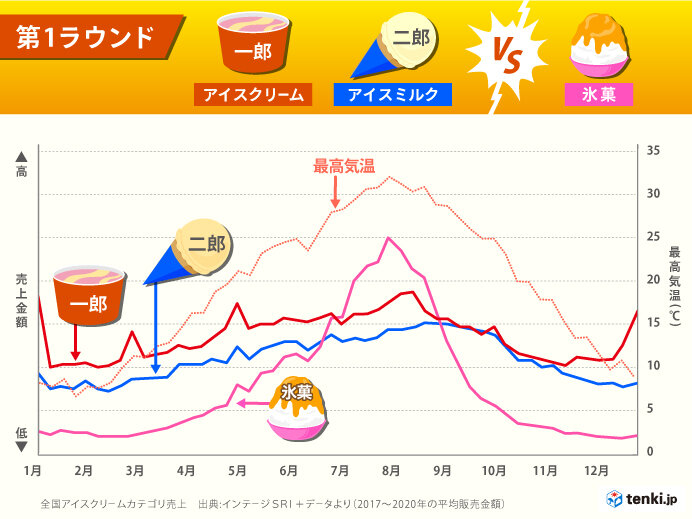 夏しよう 愛すべきアイスたち 日本一アイスを愛すのはどこの人 Tenki Jpサプリ 21年08月21日 日本気象協会 Tenki Jp