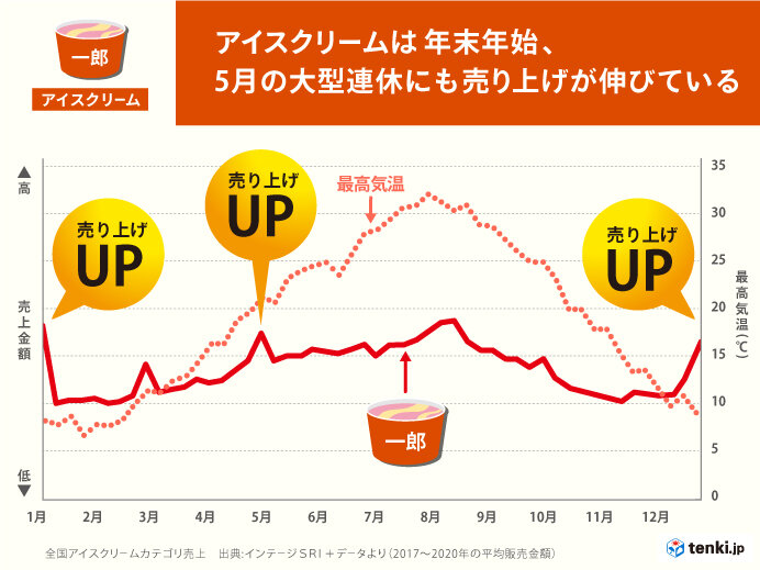夏しよう 愛すべきアイスたち 日本一アイスを愛すのはどこの人 Tenki Jpサプリ 21年08月21日 日本気象協会 Tenki Jp