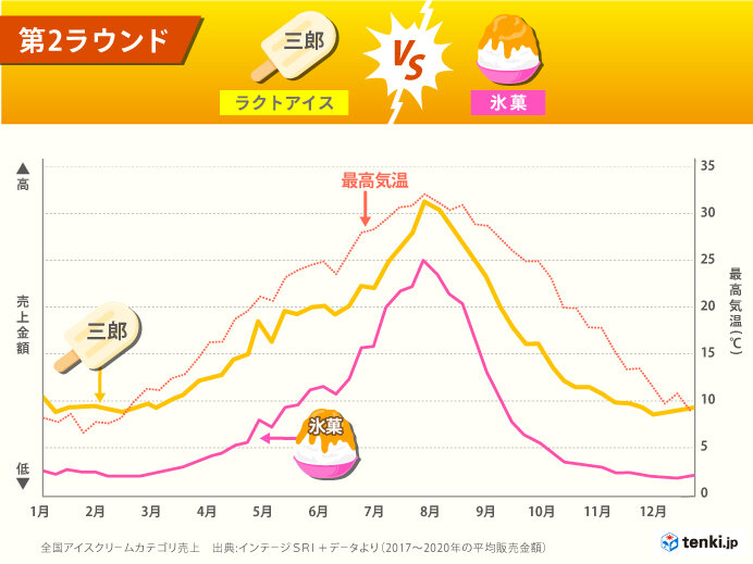 夏しよう 愛すべきアイスたち 日本一アイスを愛すのはどこの人 Tenki Jpサプリ 21年08月21日 日本気象協会 Tenki Jp