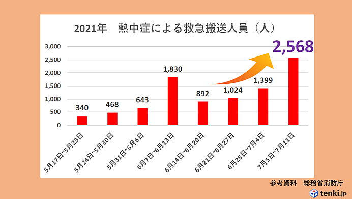 梅雨明け直後が一番危険！熱中症に厳重警戒を