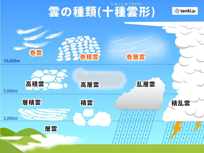 十種雲形 雲は全部で10種類 見分け方を形や高さから解説 上層雲編 Tenki Jpサプリ 21年07月30日 日本気象協会 Tenki Jp