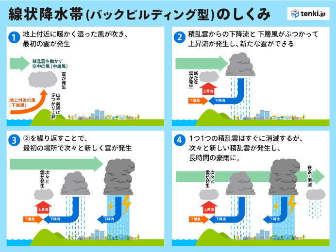 短時間で状況が悪化する「線状降水帯」