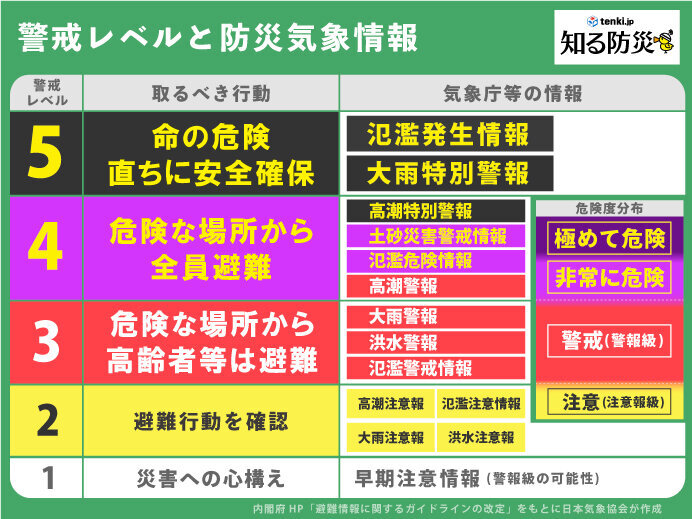 警戒レベル4までには必ず避難を