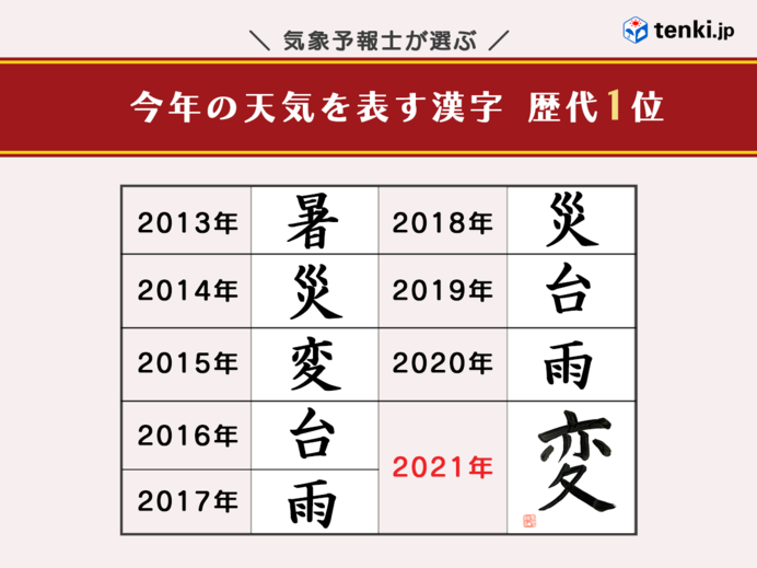 21年お天気総決算 今年の天気を表す漢字 季節 暮らしの話題 21年12月06日 日本気象協会 Tenki Jp