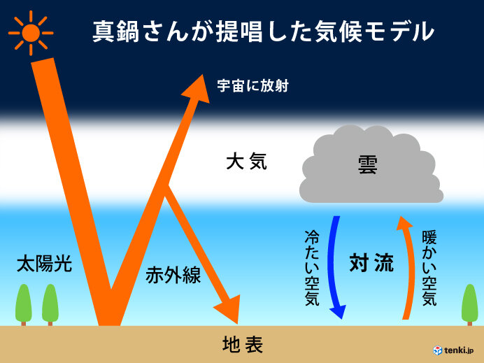 10月　気象分野で初のノーベル賞　 真鍋淑郎さんノーベル物理学賞を受賞