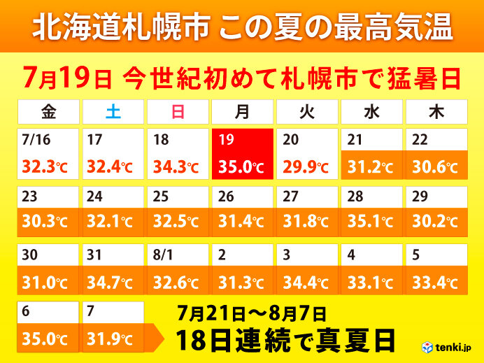 7月～8月　灼熱の北の大地　北海道で歴史的猛暑　旭川市で猛暑日が計10日