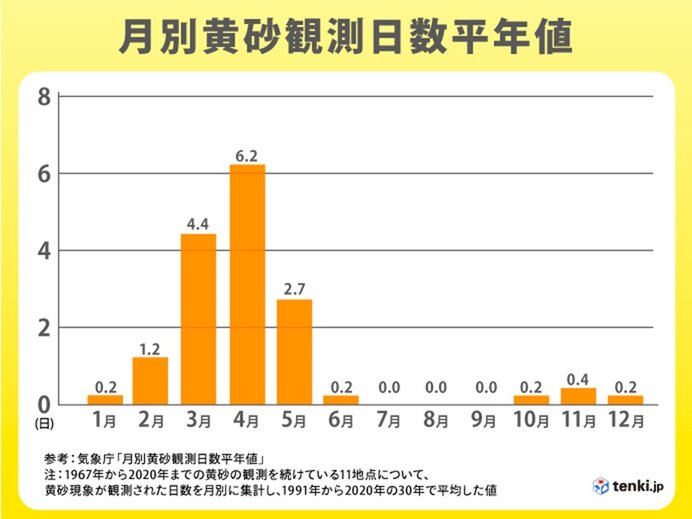 黄砂の月別平均値