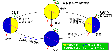 地軸 傾き 照明