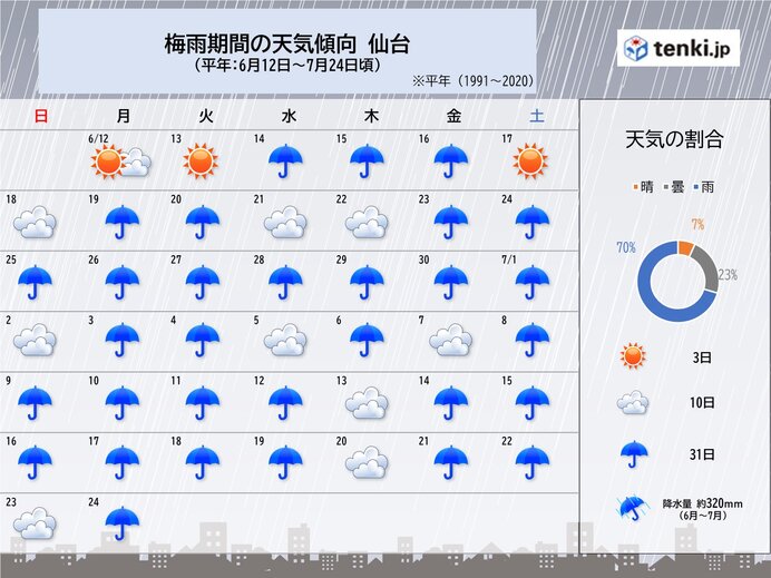 梅雨期間の天気傾向　仙台の「晴」はわずか3日
