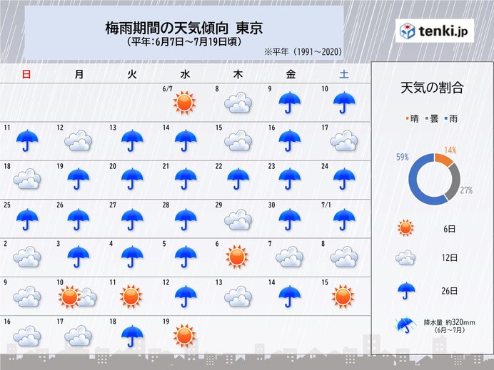 梅雨期間の天気傾向　東京の「晴」は6日間