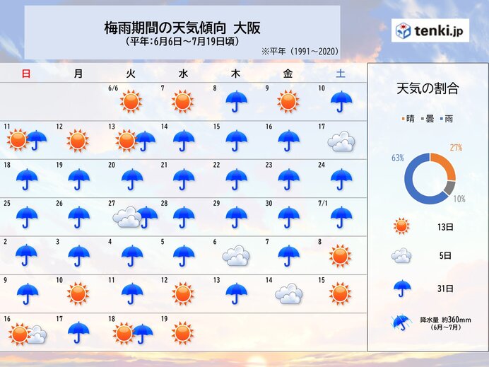 梅雨期間の天気傾向　大阪の「晴」は13日間