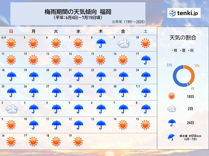 梅雨期間の天気傾向　福岡の「晴」は18日間