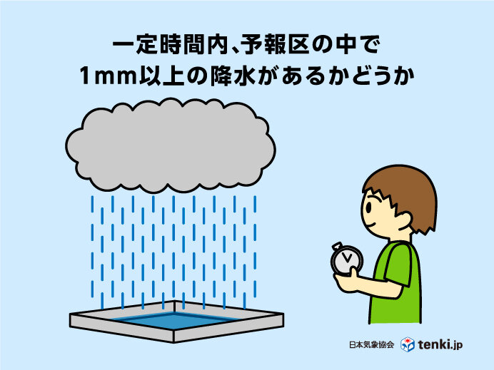 降水確率の定義　「1mm以上の雨(雪)が降る確率」