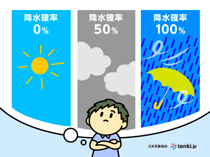 降水確率別の想定される天気