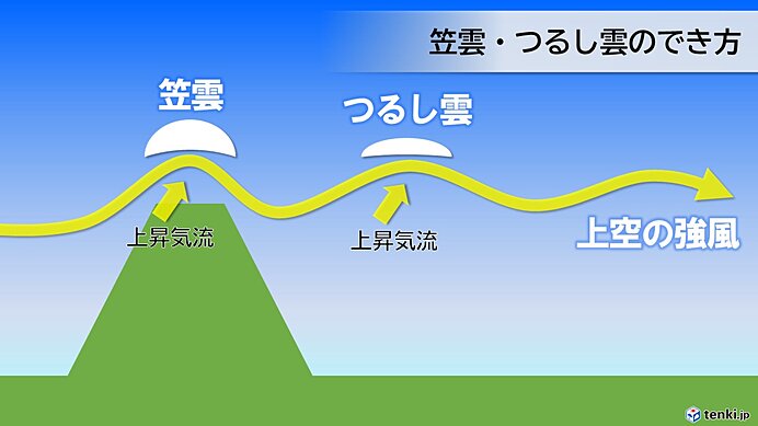 つるし雲には富士山とは異なる特徴が