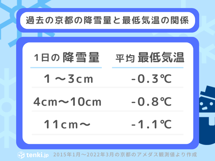 過去の京都の降雪量と最低気温の平均値の関係（2015年1月～2022年3月）より作成