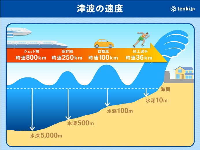 東日本大震災から12年 甚大な被害を及ぼした「津波」 身を守るために知るべきこと 今できることは(季節・暮らしの話題 2023年03月11日) -  日本気象協会 tenki.jp