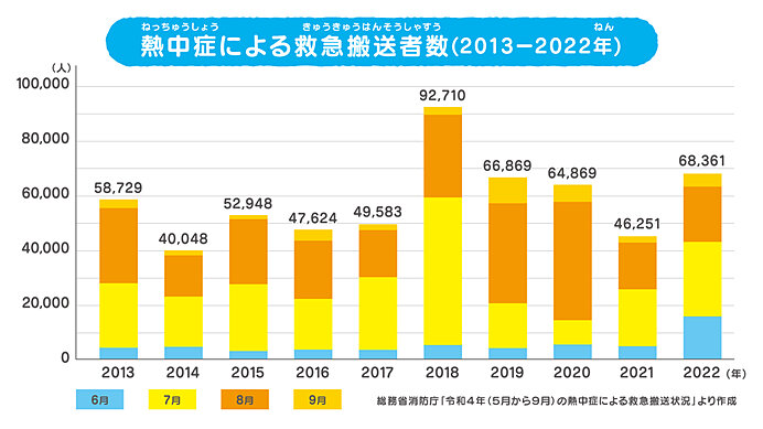 2022年6月の熱中症による救急搬送者数は、前年の3.2倍に