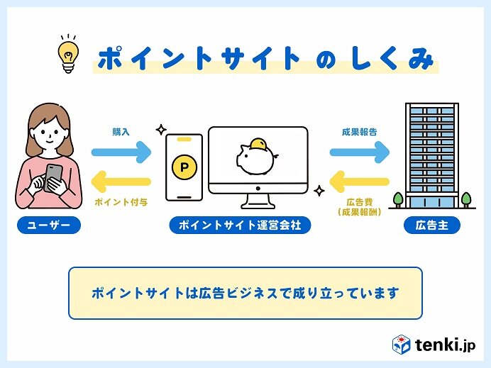 晴れの日も雨の日も tenki.jp×ポイ活でお得で快適なおでかけ予報_画像