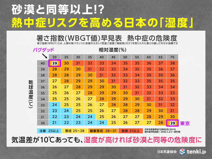 砂漠と同等以上!? 熱中症リスクを急上昇させる日本の「湿度」