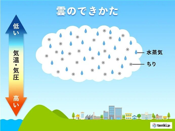 雲ができる仕組み