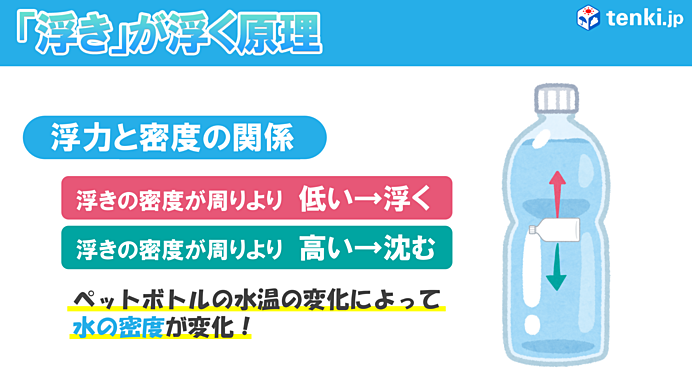 「浮き」が温度によって浮いたり沈んだりする理由