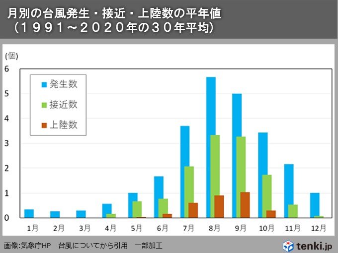 年間の台風上陸数　9月が最も多い