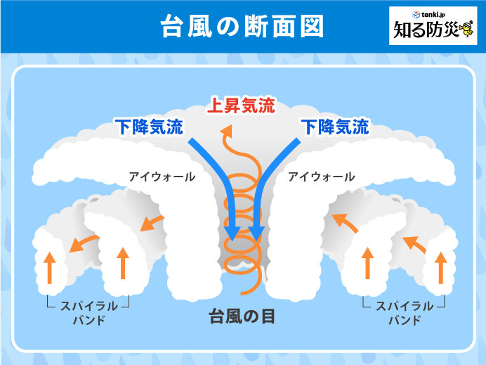 台風の目と勢力の関係は？