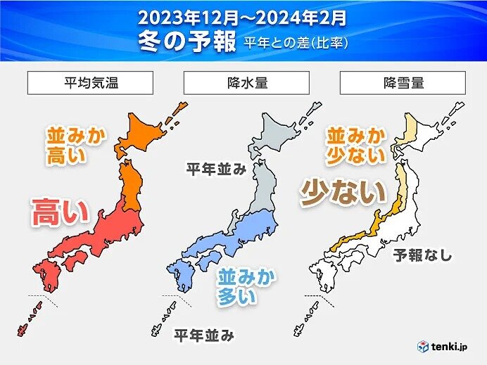 2023年12月～2024年2月冬の予報　今年の冬は「暖冬」に　日本海側の雪は少ない予想