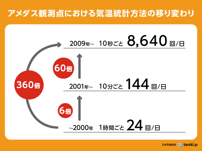 酷暑日が増えている？その原因は？