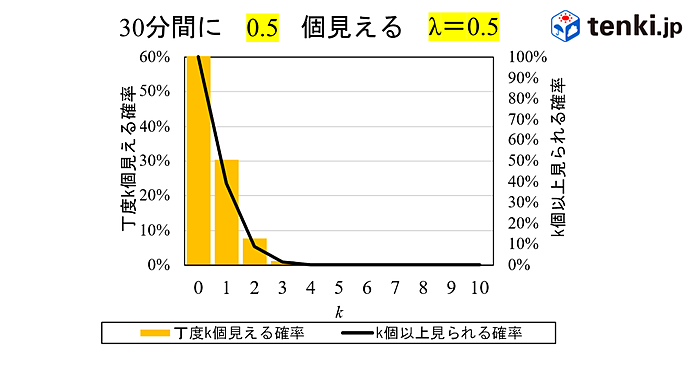 日本のベランダで流れ星が見られる確率は？