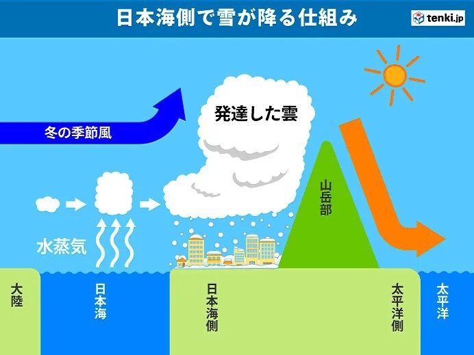 冬型の気圧配置による日本列島の天気傾向　日本海側は雪　太平洋側は晴れ