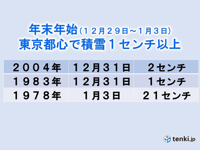東京都心は過去2回　大晦日に積雪　1978年1月3日は21センチの積雪も　いずれも南岸低気圧