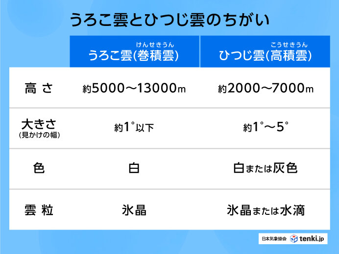 うろこ雲とひつじ雲の比較