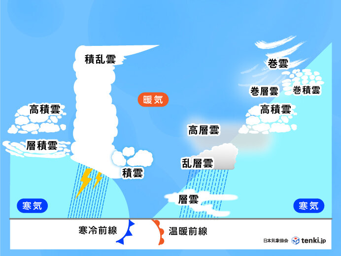 低気圧の鉛直断面図（右が温暖前線、左が寒冷前線の雲のようす）