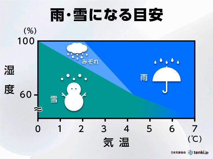 雨か雪になる条件　湿度が低いと気温が高くても雪になる