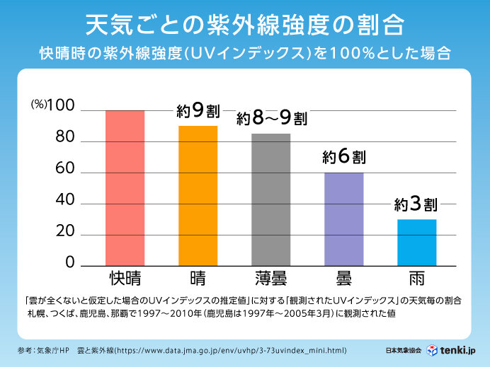 3月から必須！ライフスタイルに合わせた様々な紫外線対策を気象予報士が解説_画像