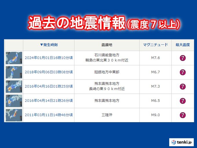 東日本大震災後、最大震度7の地震が4回発生