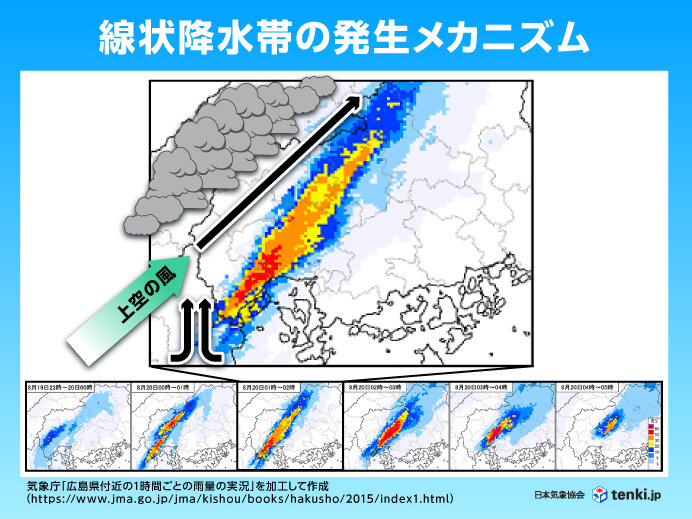 バックビルディング型線状降水帯の事例（2014年8月19日〜20日の広島県付近の雨雲のようす）