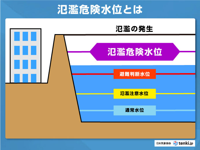 「氾濫危険水位」とは？ 　大雨の時に川の水位や氾濫の危険度を知る　安全に身を守る方法