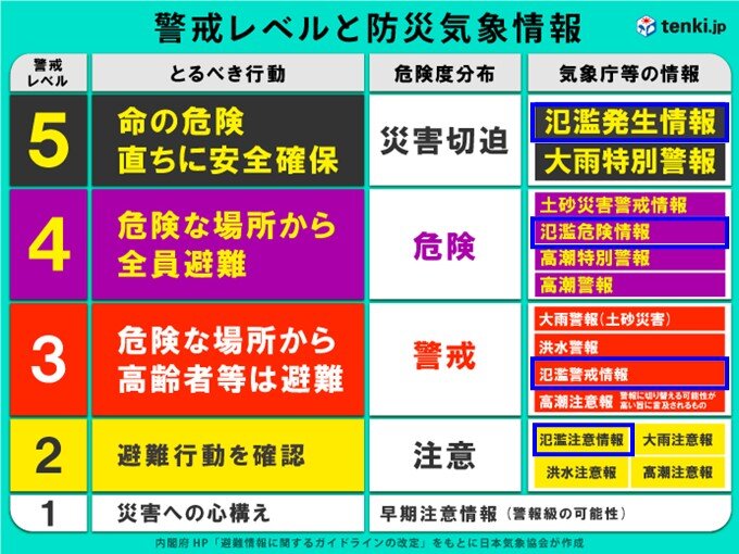 「氾濫危険水位」とは？ 　大雨の時に川の水位や氾濫の危険度を知る　安全に身を守る方法_画像