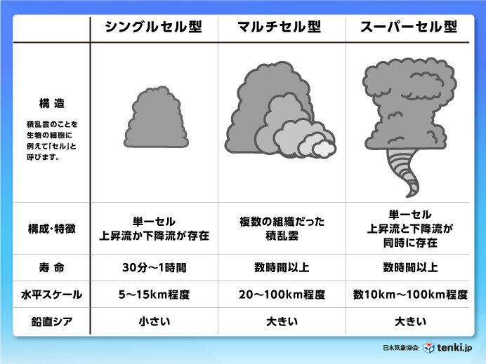 雷雨の3形態